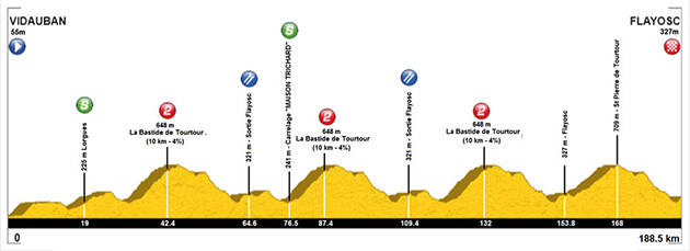 Stage 2 profile